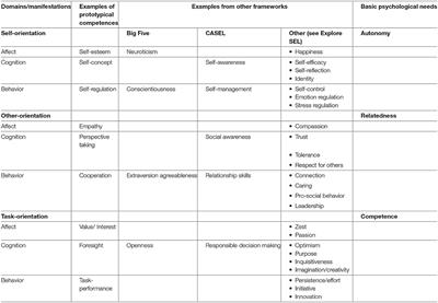 Towards an Integrative Taxonomy of Social-Emotional Competences